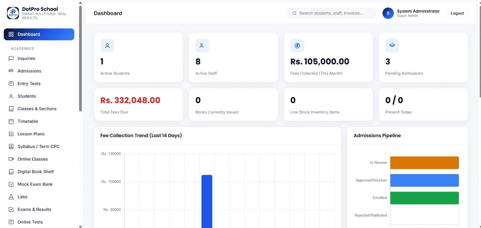 The DotPro School dashboard: active students, staff, fees collected and pending admissions across the top, fees due and attendance below, a fourteen-day fee collection chart and an admissions pipeline showing applications in review, approved, enrolled and waitlisted.